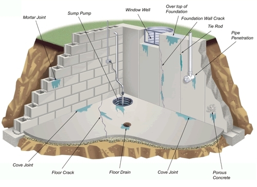 Areas Where Water Can Enter Your Basement