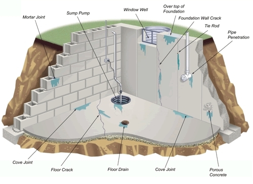 Basement Waterproofing Columbus, OH