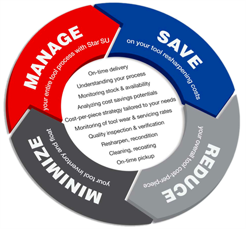 Total Tool Life Cycle Management Services